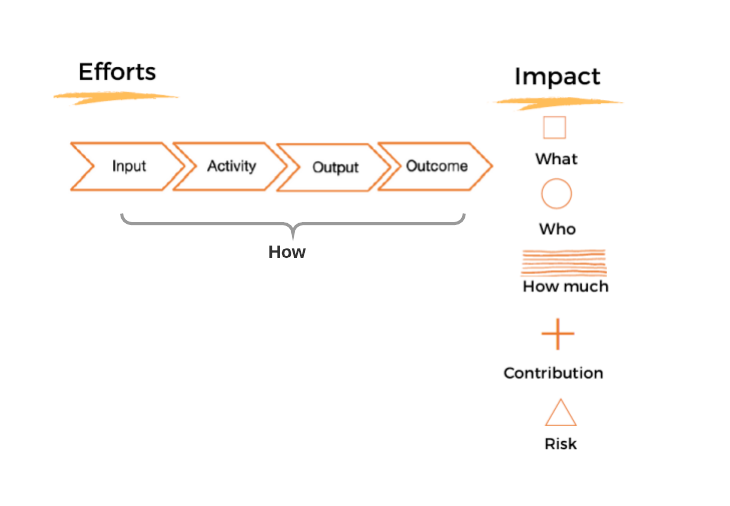 Figure 1: Summary of the impact representation specified in the Common Impact Data Standard