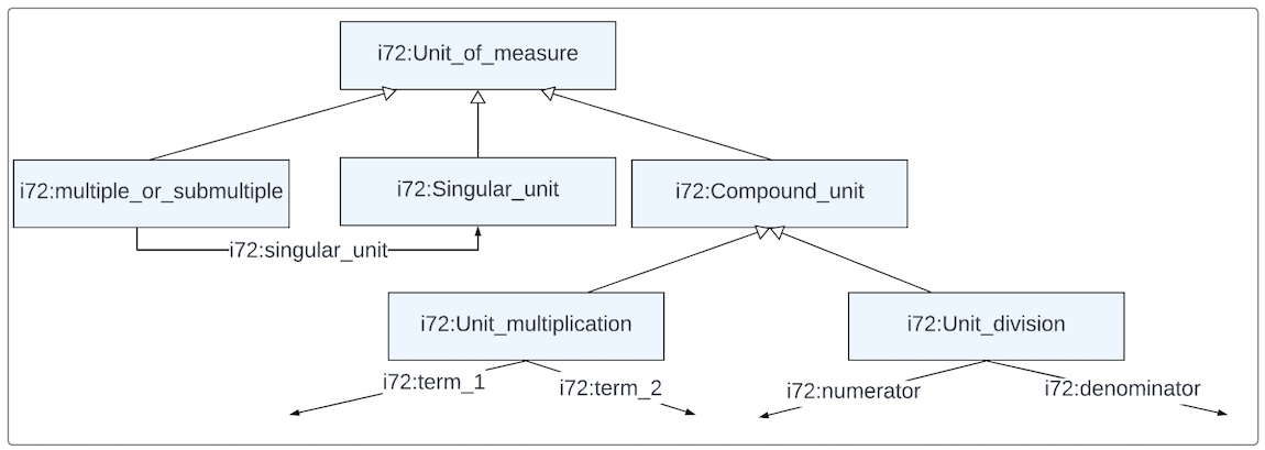 Figure 13: Unit of Measure Taxonomy