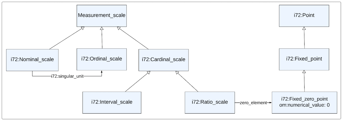 Figure 14: Measurement Scale Taxonomy