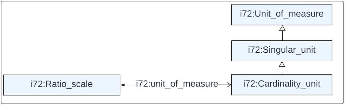 Figure 15: Cardinality_unit Definition