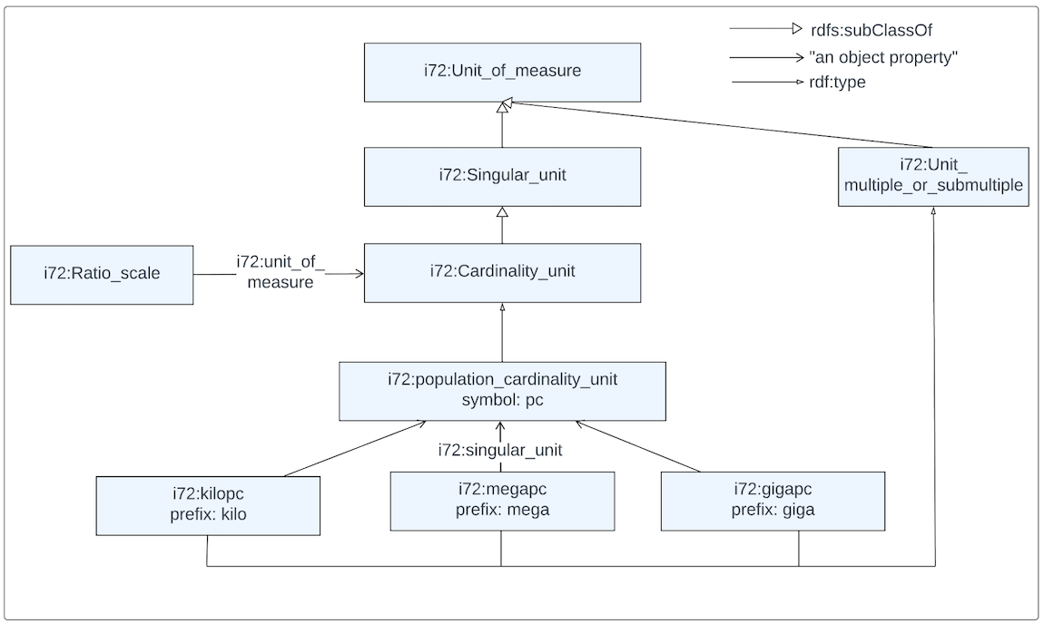 Figure 16: population_cardinality_unit Definition