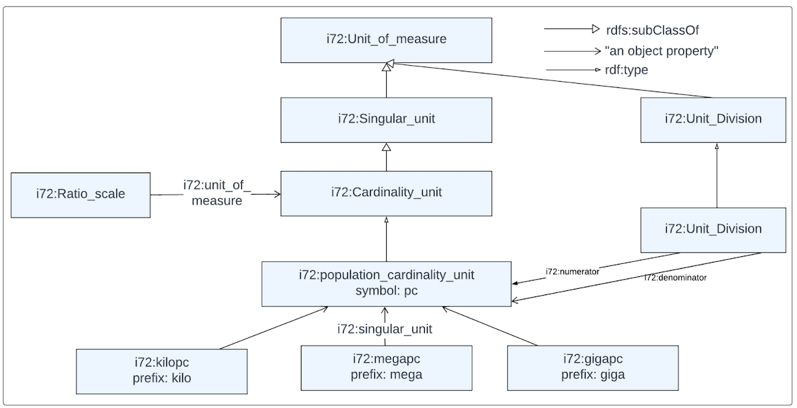 Figure 17: Depicts the population ratio unit definition
