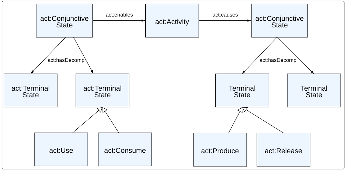 Figure 19: Activity-State Cluster