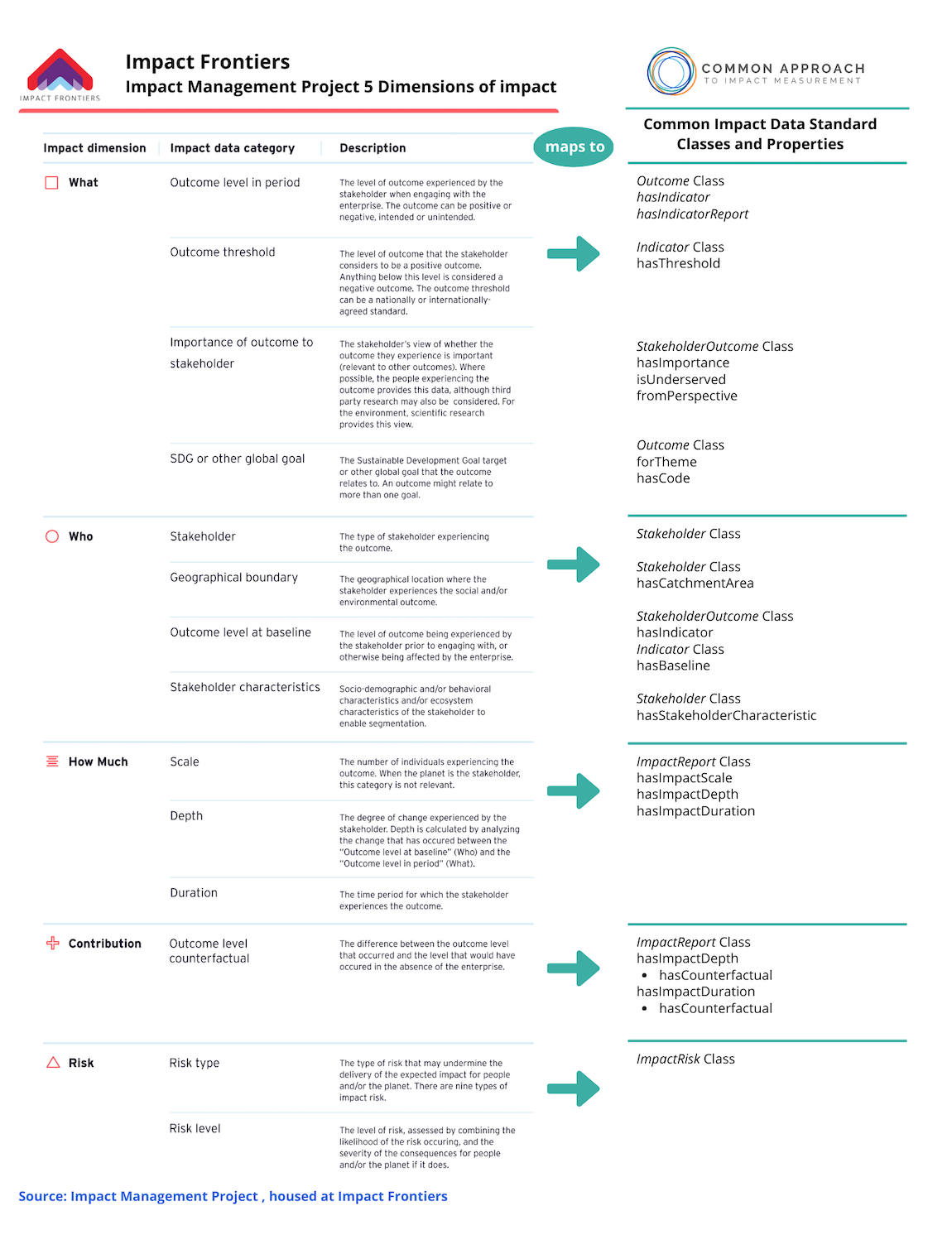 Figure 2: Impact Management Norms and the Common Impact Data Standard