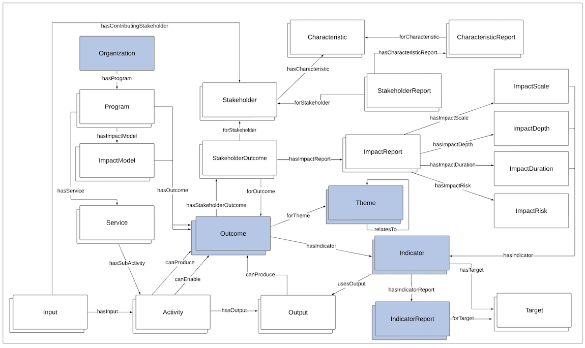 Figure 3: Detail of the impact representation specified in the Common Impact Data Standard