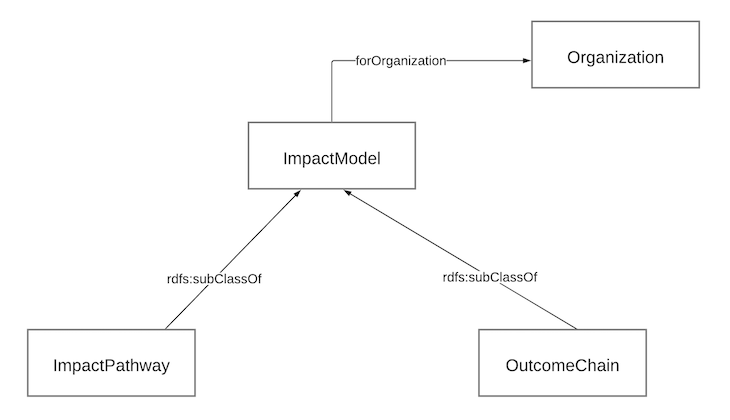 Figure 4: Impact Model Pattern