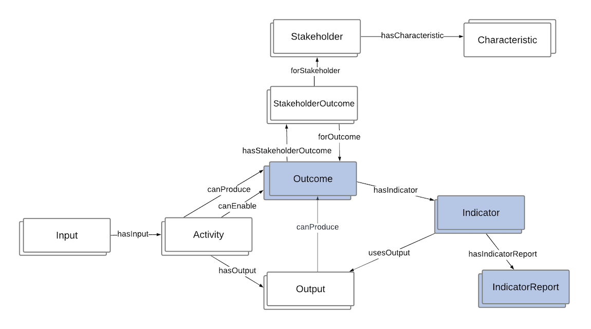 Figure 5: ImpactPathway Pattern