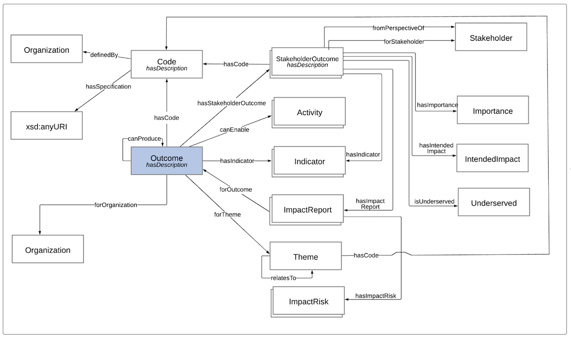 Figure 6: Outcome Pattern