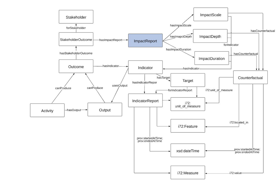 Figure 7: ImpactReport Pattern