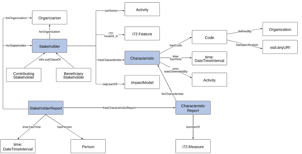 Figure 8: Stakeholder Pattern